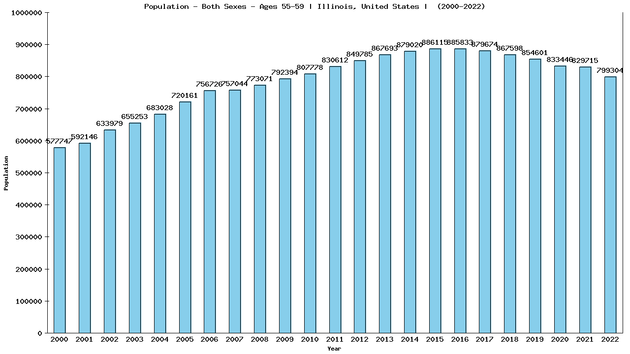 Graph showing Populalation - Male - Aged 55-59 - [2000-2022] | Illinois, United-states